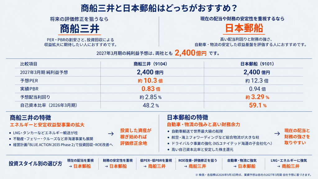 商船三井と日本郵船はどっちの株を買うのがおすすめ?