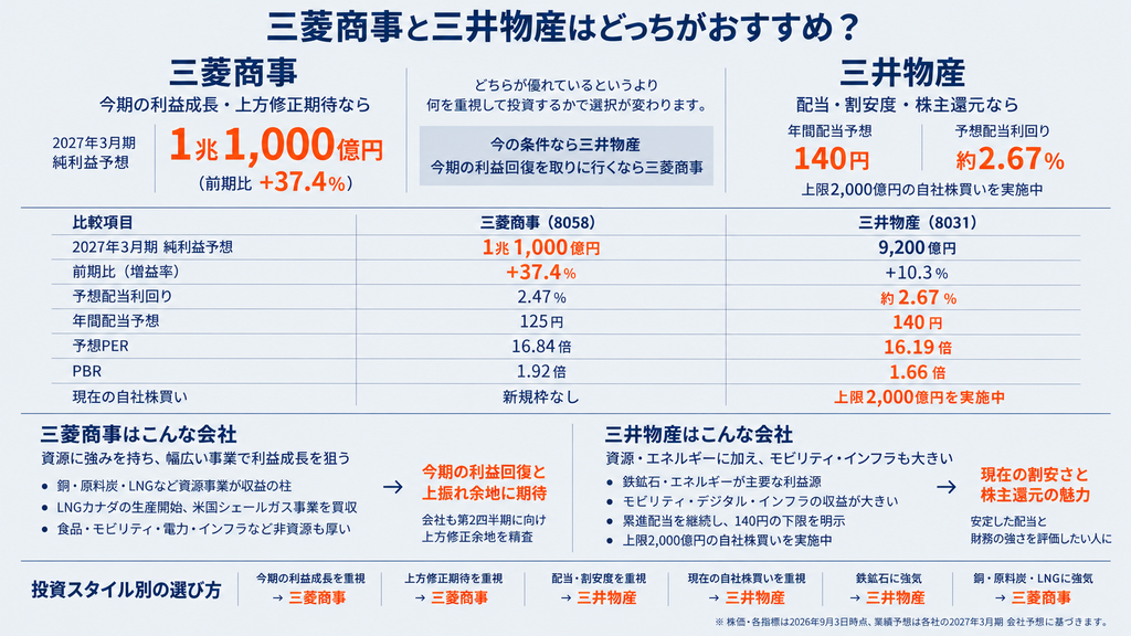 三菱商事と三井物産はどっちを買うのがおすすめ?