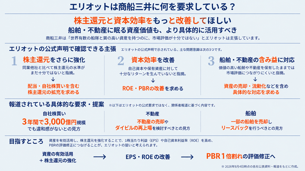 エリオットは商船三井に何を要求している？