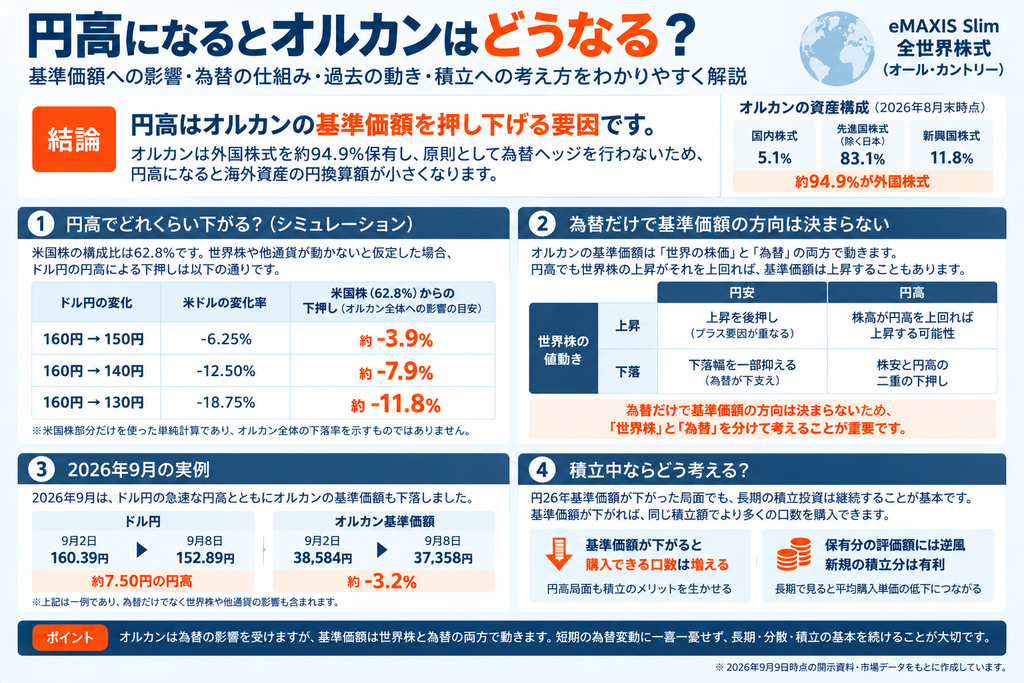 円高になるとオルカンはどうなる？