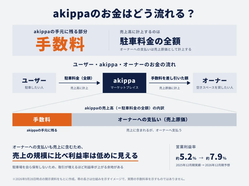 akippaのお金の流れ
