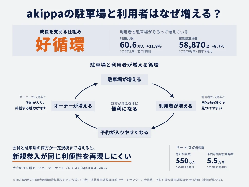 akippaの駐車場と利用者はなぜ増える?
