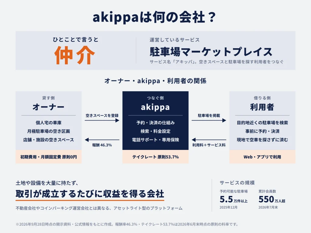 akippaは何の会社?