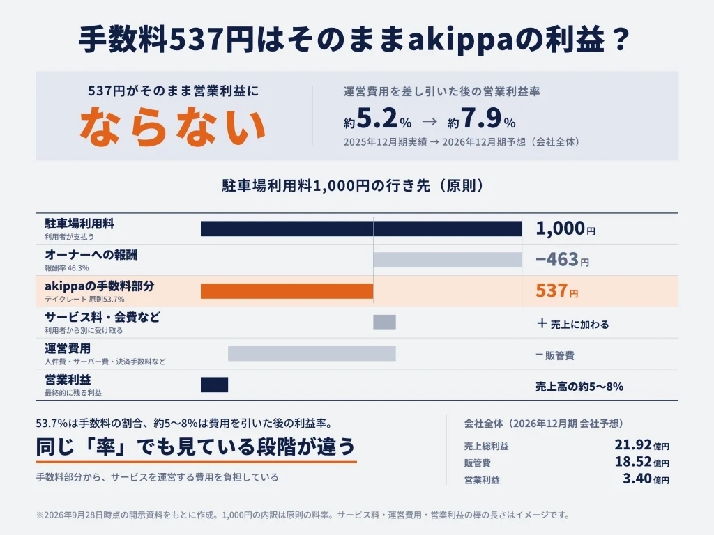 手数料の半分以上を受け取っても、営業利益率が5〜8%程度になる理由