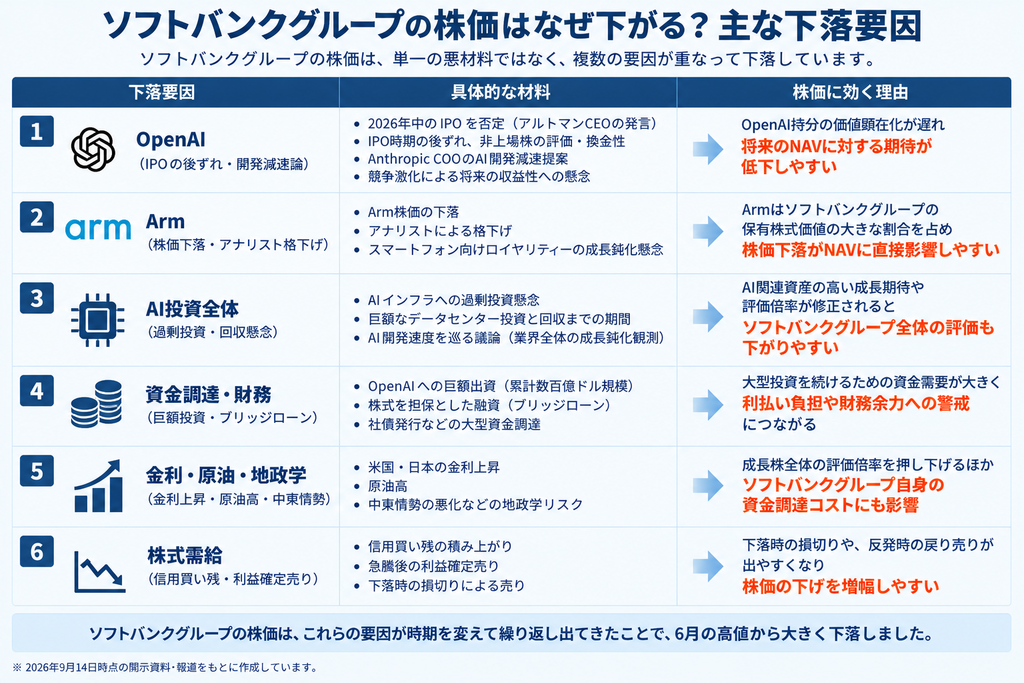 ソフトバンクグループの株価はなぜ下がる？