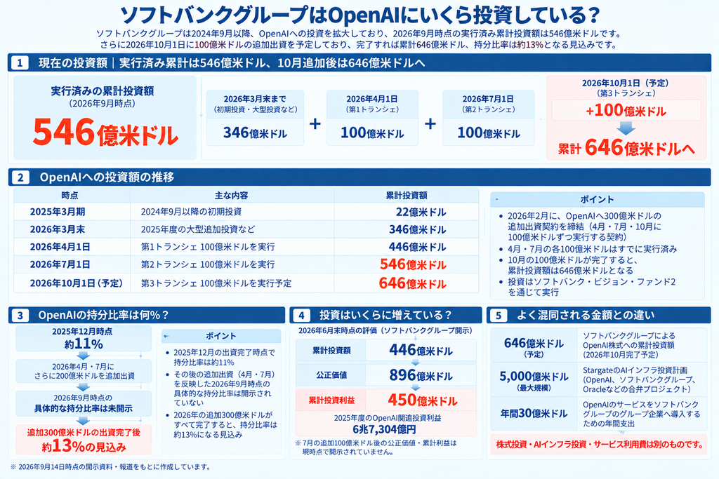 ソフトバンクグループはOpenAIにいくら投資している？