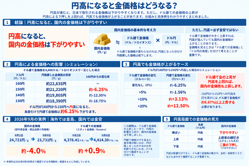 円高になると金価格はどうなる？