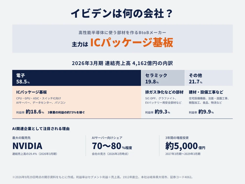 イビデンは何の会社?