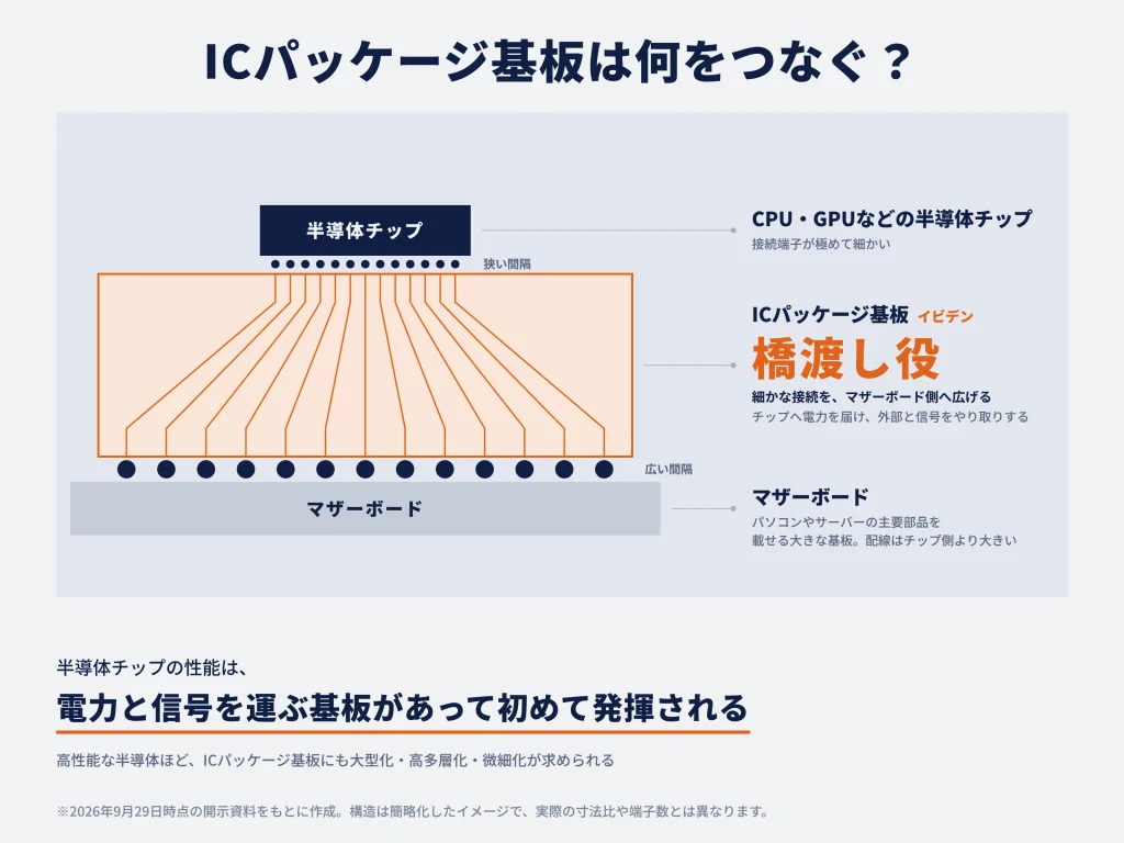 ICパッケージ基盤とは