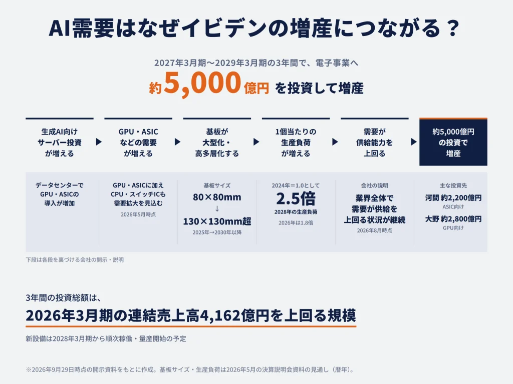 なぜイビデンはAI関連企業として注目されている?