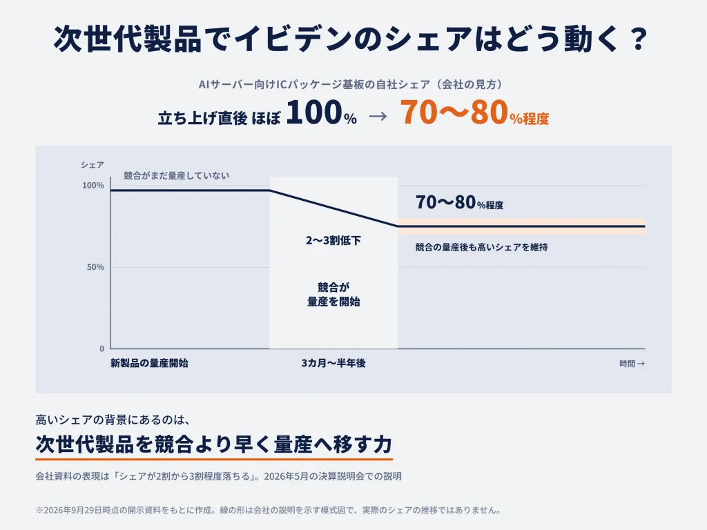 イビデンのシェアは、次世代製品の立ち上げ直後にほぼ100%になることもある