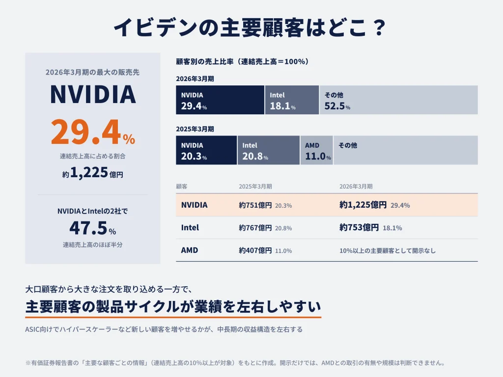 イビデンはどんな企業に製品を販売している?