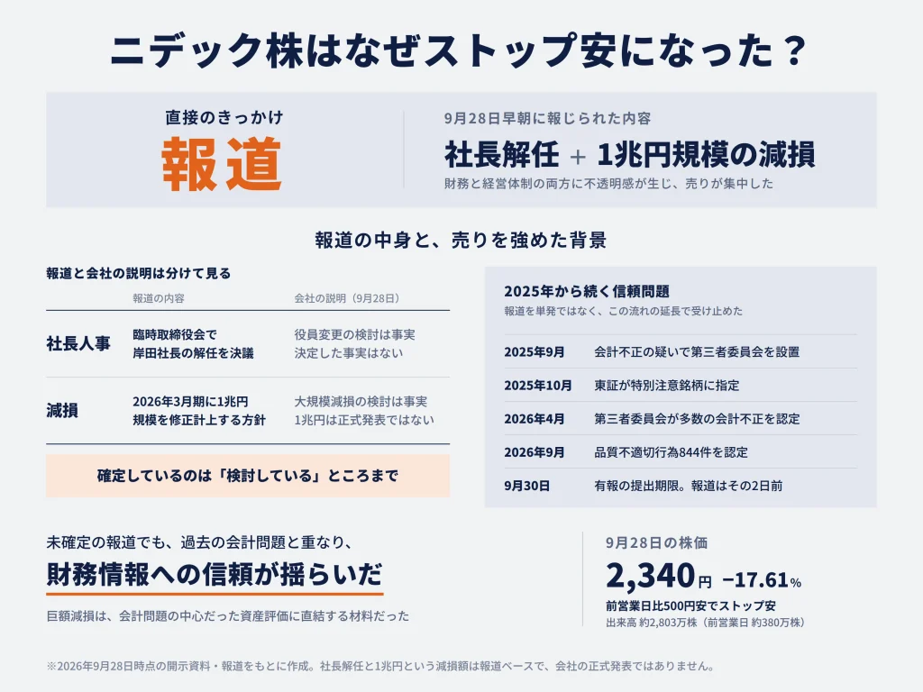 ニデック株はなぜストップ安になった?