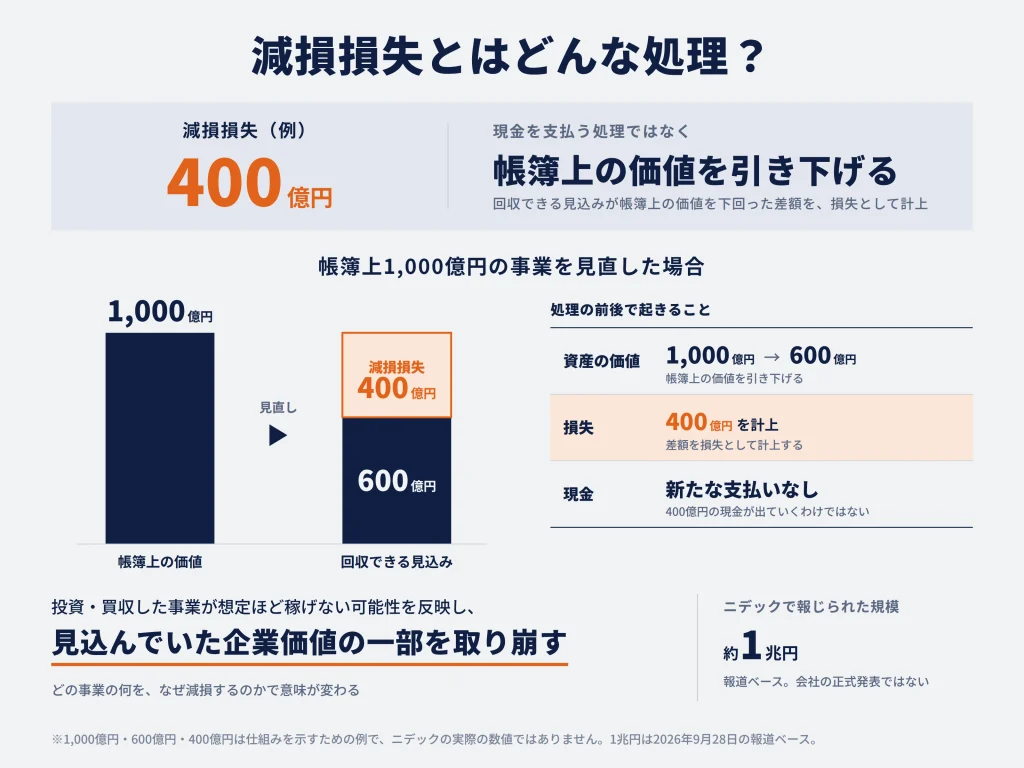 減損とは
