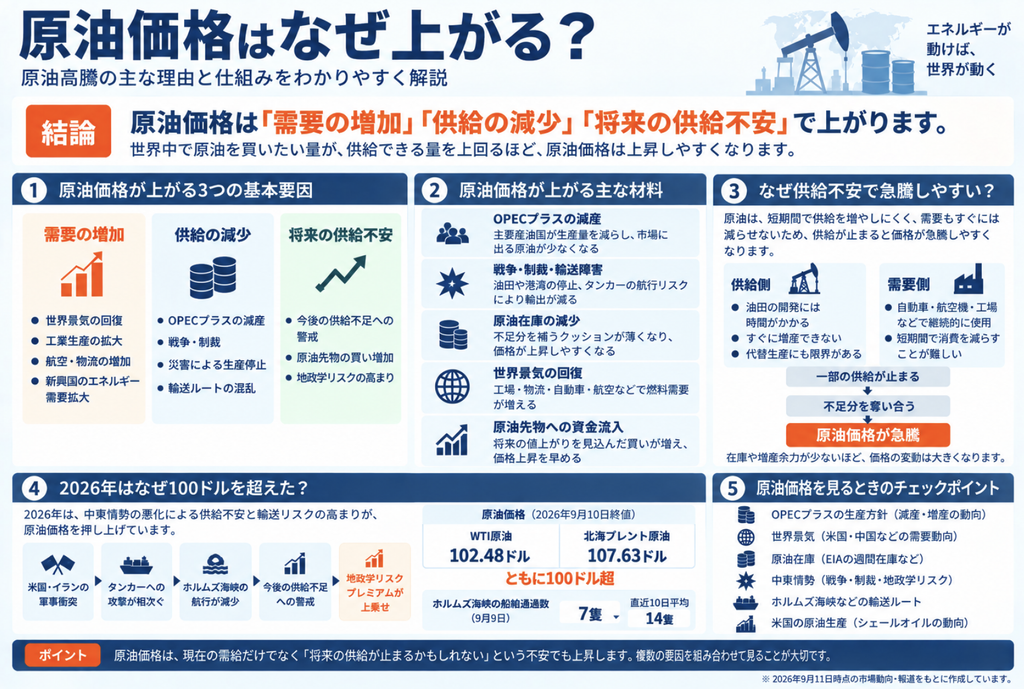 原油価格はなぜ上がる?