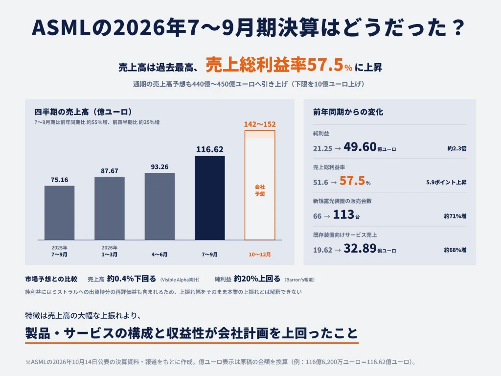 ASMLの2026年7〜9月期決算結果は？