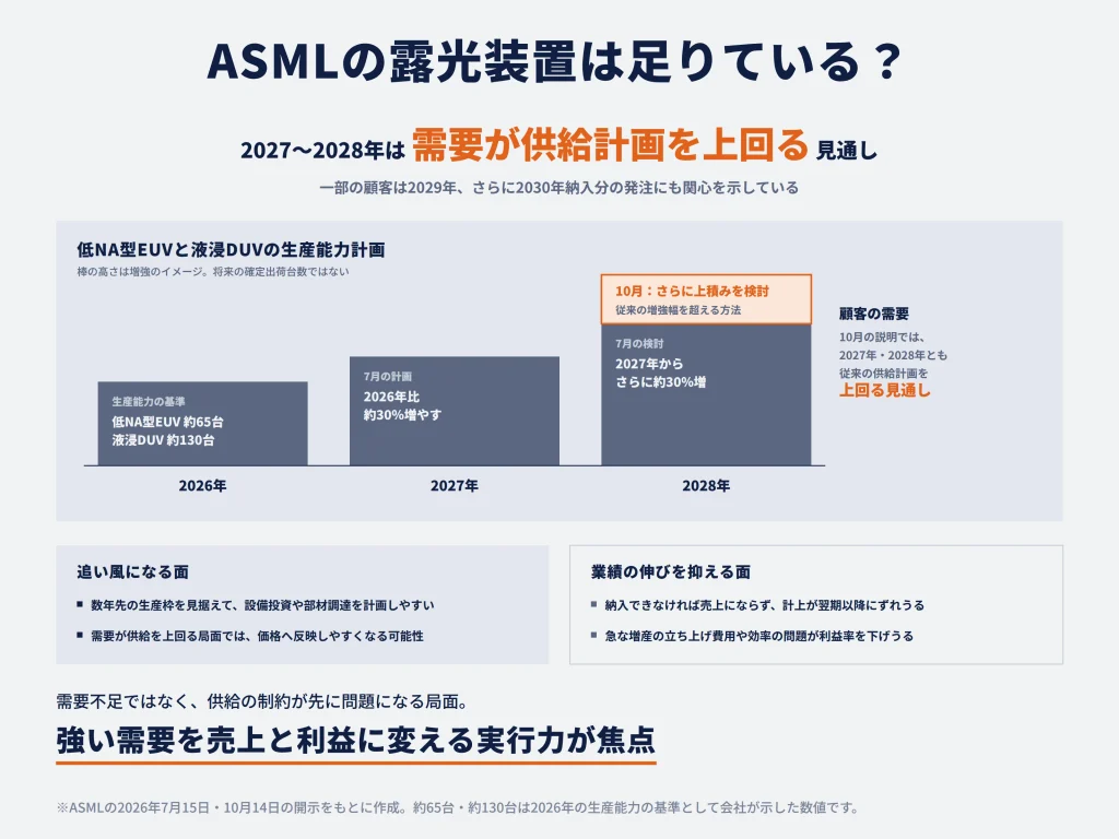 2027〜2028年のEUV・DUV増産計画と半導体設備投資の見通し
