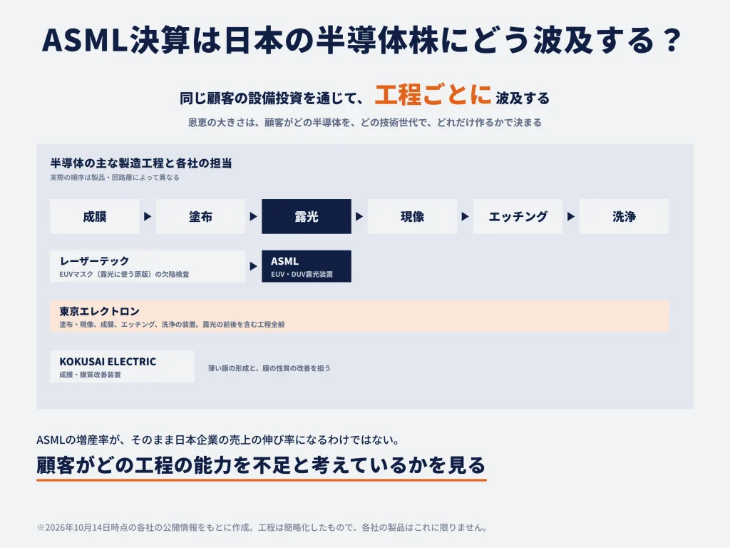 ASML決算は日本の半導体関連株にどう影響する？