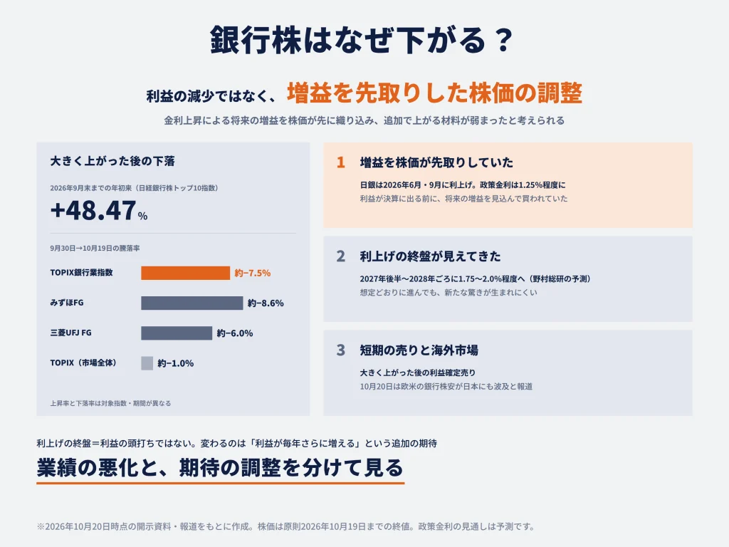 銀行株はなぜ下がる？