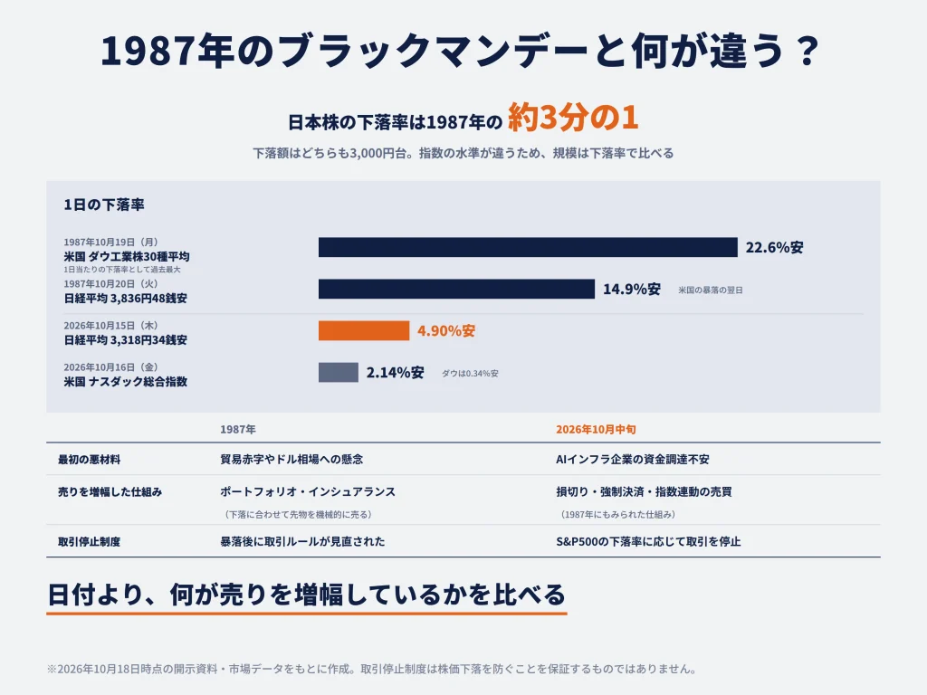 1987年のブラックマンデーと2026年の市場は何が違う？
