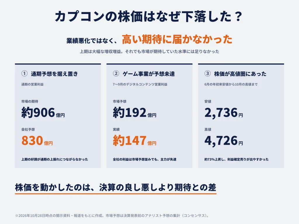 カプコンの株価はなぜ下落した？