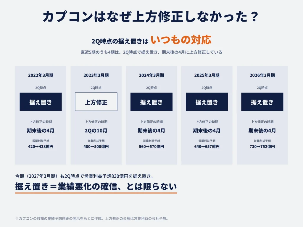 カプコンはなぜ通期業績予想を上方修正しなかったのか？