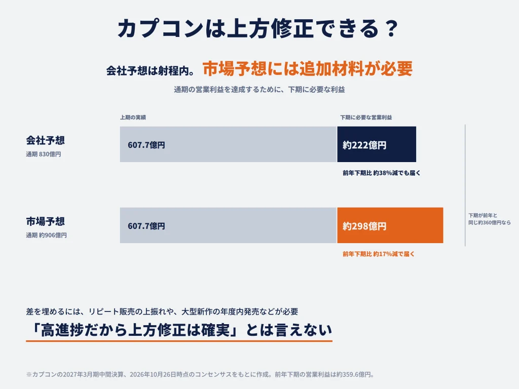 カプコンは今後、通期業績予想を上方修正できるのか？
