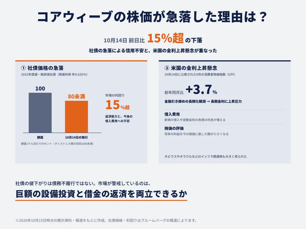 コアウィーブの株価が急落した理由は？