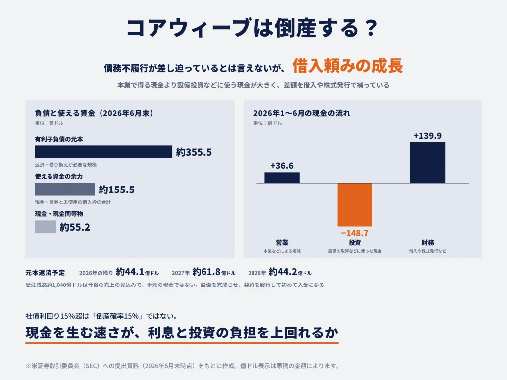 コアウィーブは倒産する？