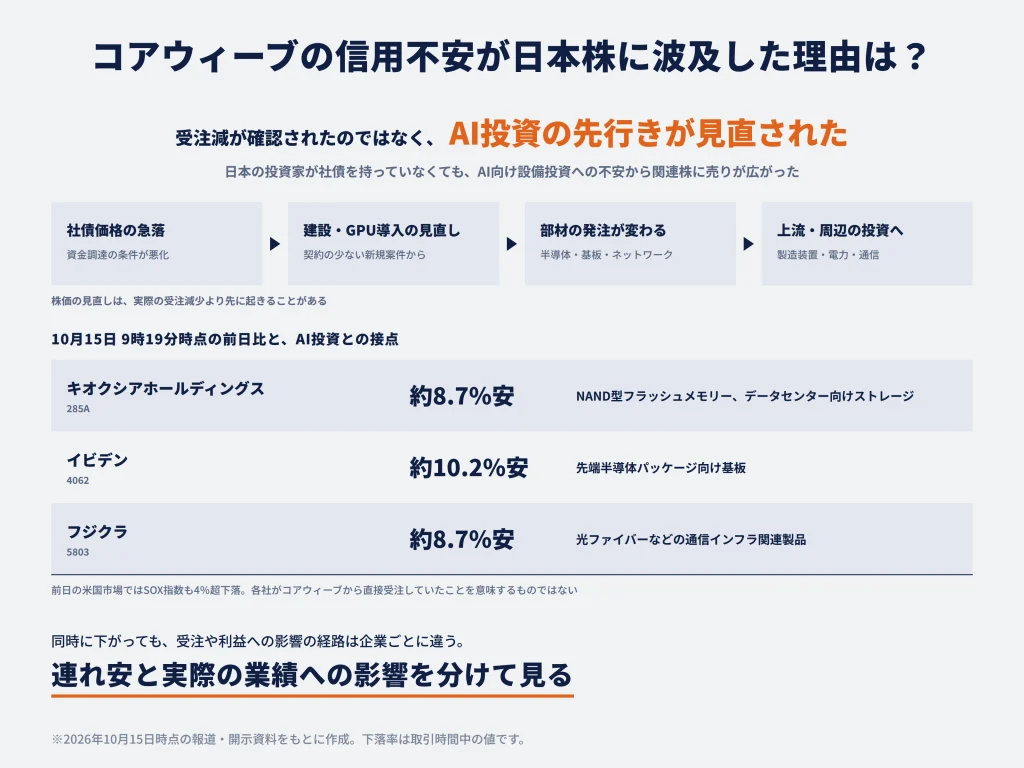 コアウィーブの信用不安が日本の半導体株にも影響する理由