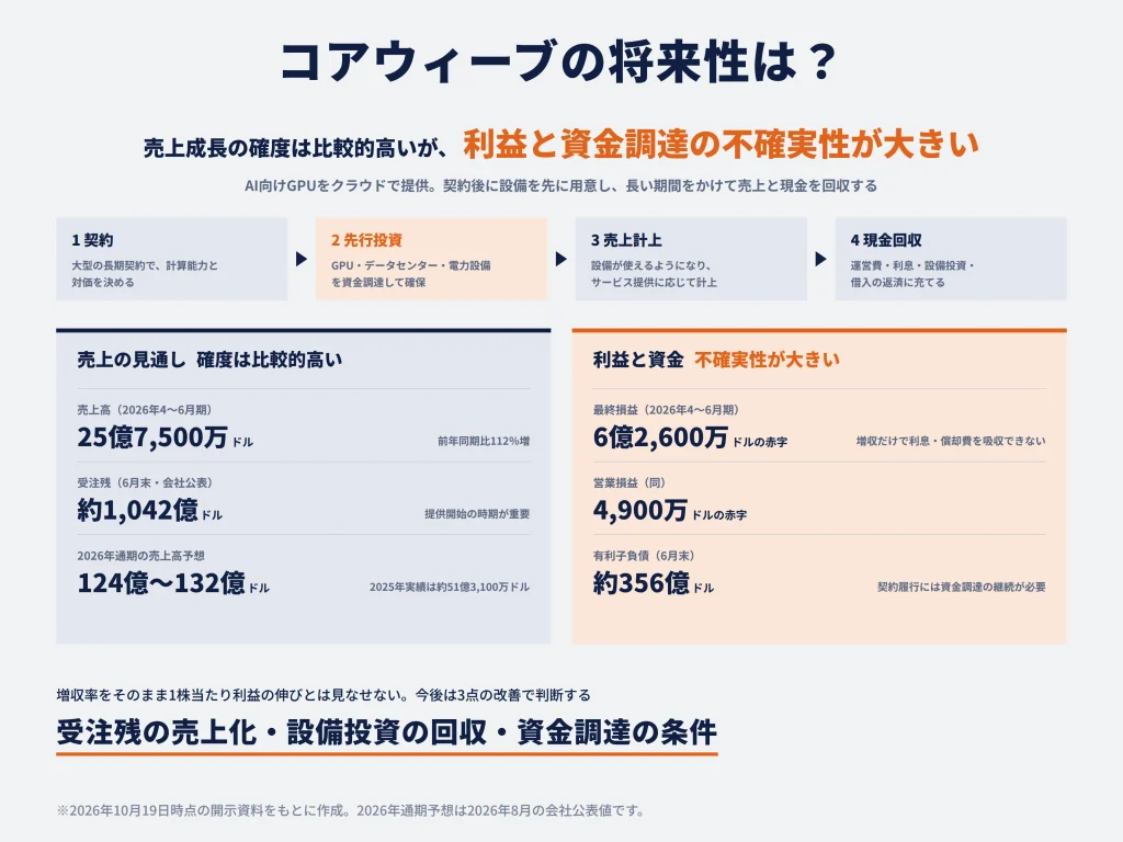 コアウィーブの将来性は?
