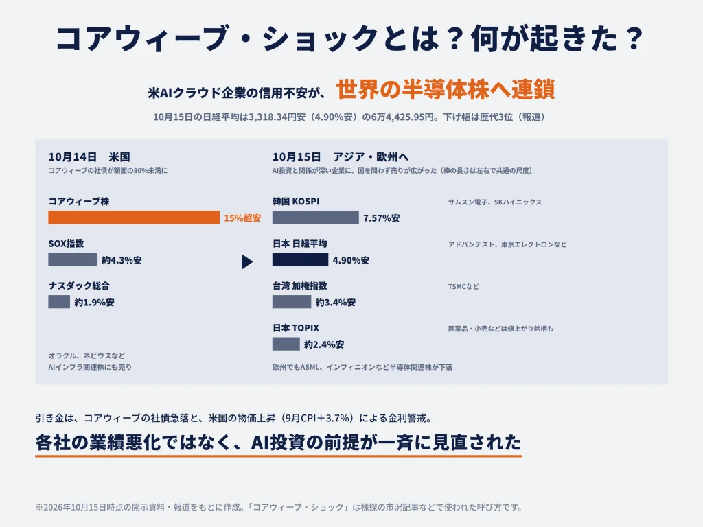 コアウィーブ・ショックとは？何が起きた？