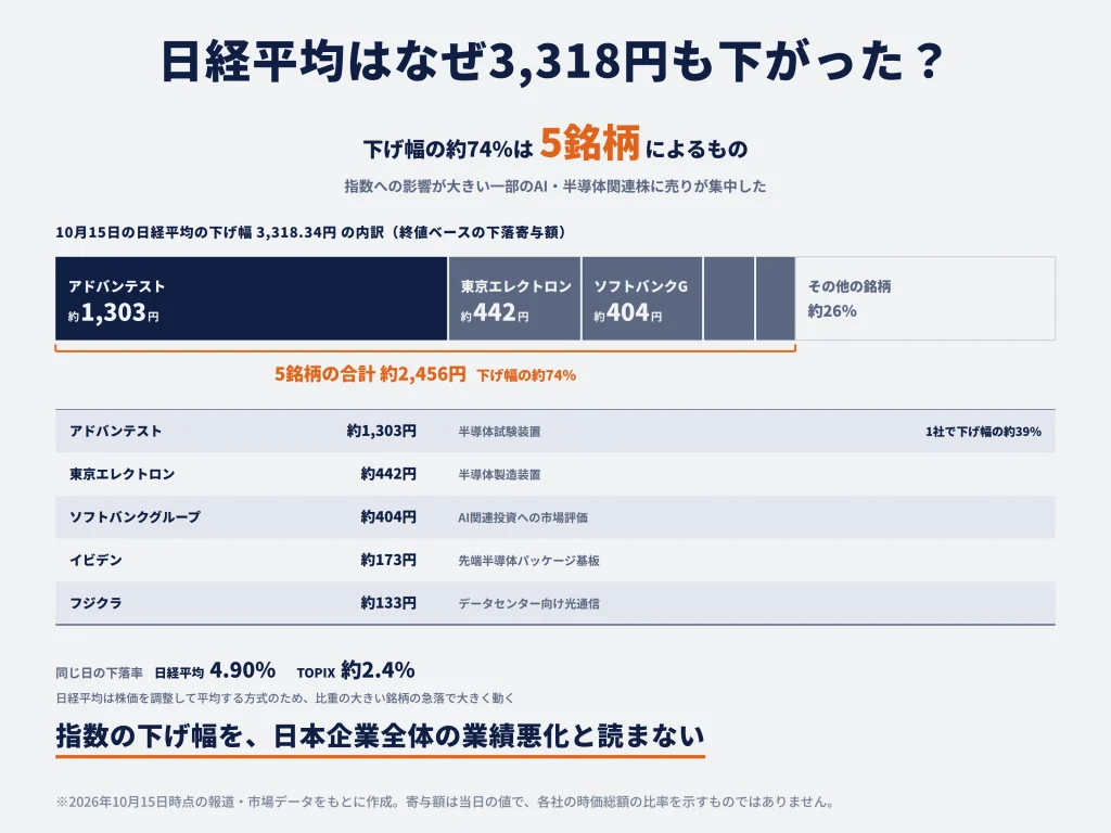 コアウィーブ・ショックで日本株が急落したのはなぜ？