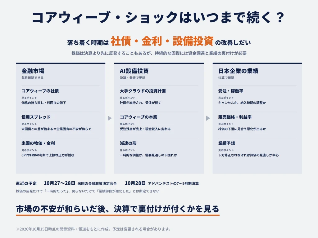 コアウィーブ・ショックはいつまで続く？