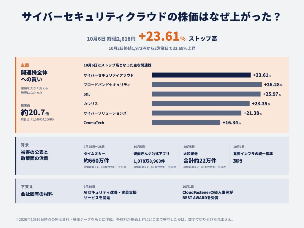 サイバーセキュリティクラウドの株価はなぜ上がった？