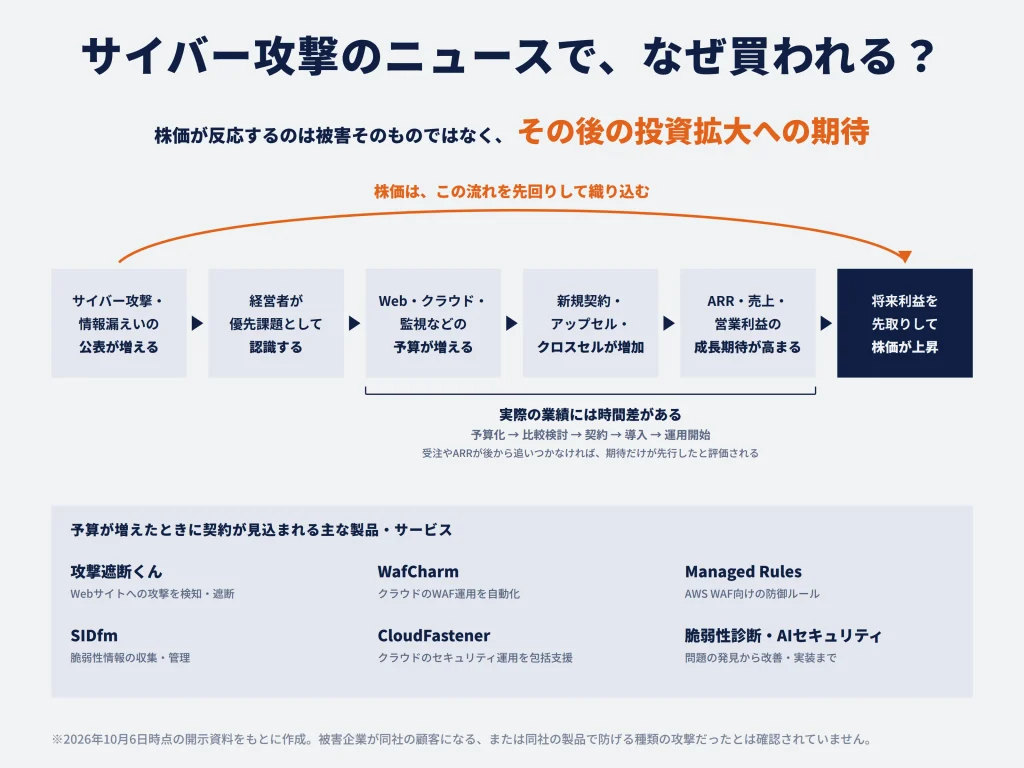 なぜサイバー攻撃や情報漏えいでサイバーセキュリティクラウドが買われる？