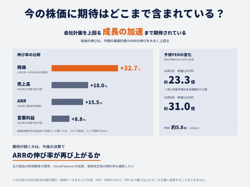 現在の株価にはサイバーセキュリティへの期待がどこまで織り込まれている？