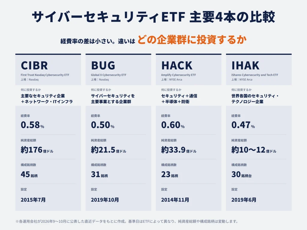 サイバーセキュリティETFの主要4本を比較