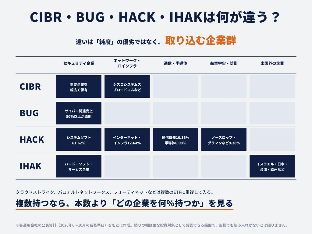 CIBR・BUG・HACK・IHAKは何が違う?