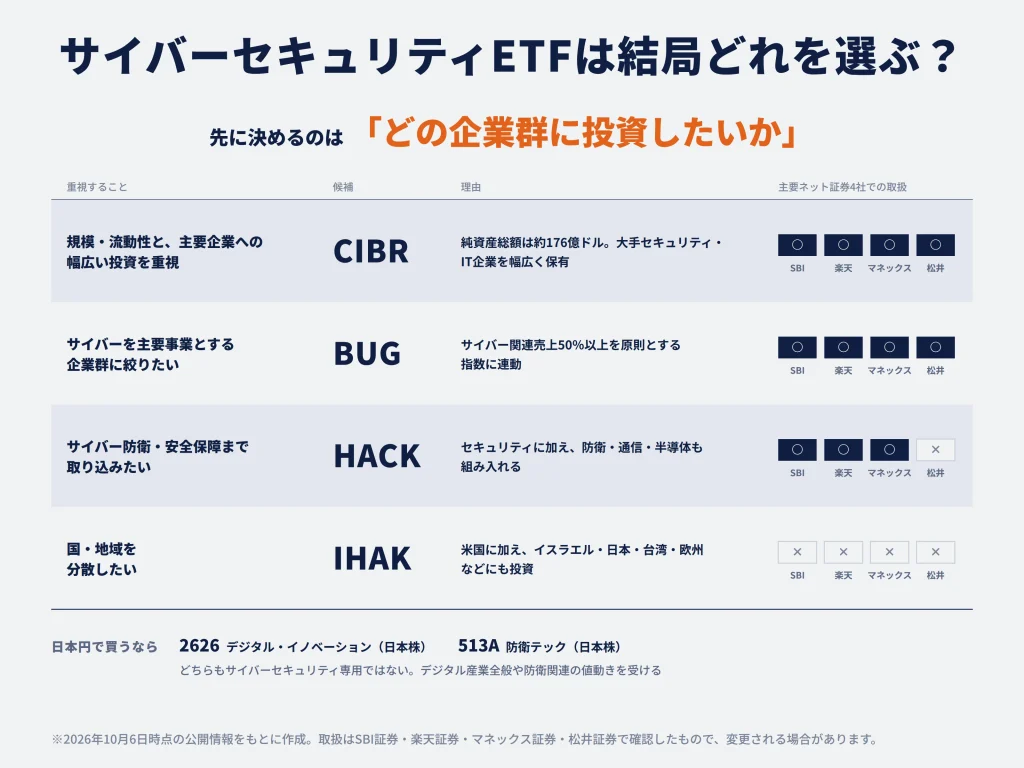サイバーセキュリティETFなら結局どれを選ぶ?