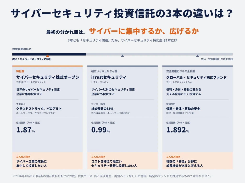 サイバーセキュリティに投資できるおすすめ投資信託3選