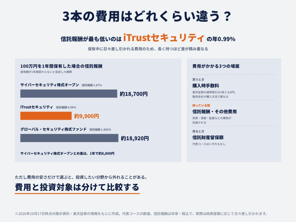 3本のリターンと値動きの大きさは？