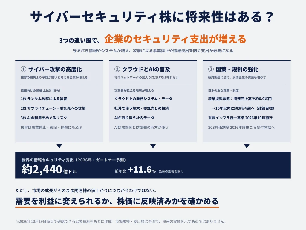 サイバーセキュリティ株に将来性がある理由