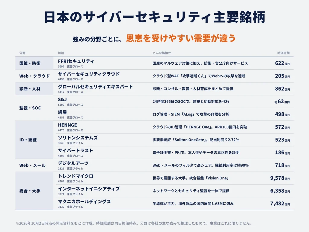 日本のサイバーセキュリティ主要銘柄