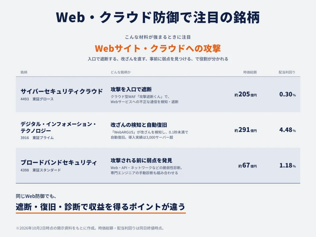 Webサイト・クラウドへの攻撃が増える場合