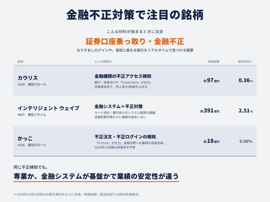 証券口座乗っ取り・金融不正が増える場合