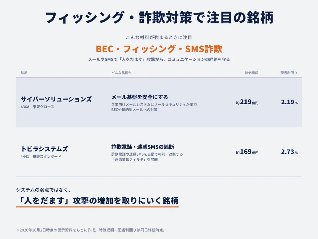BEC・フィッシング・SMS詐欺が増える場合