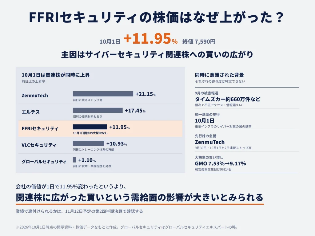 FFRIセキュリティの株価はなぜ上がった?