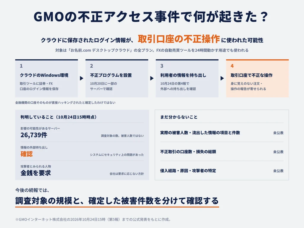 GMOの不正アクセス事件で何が起きた?