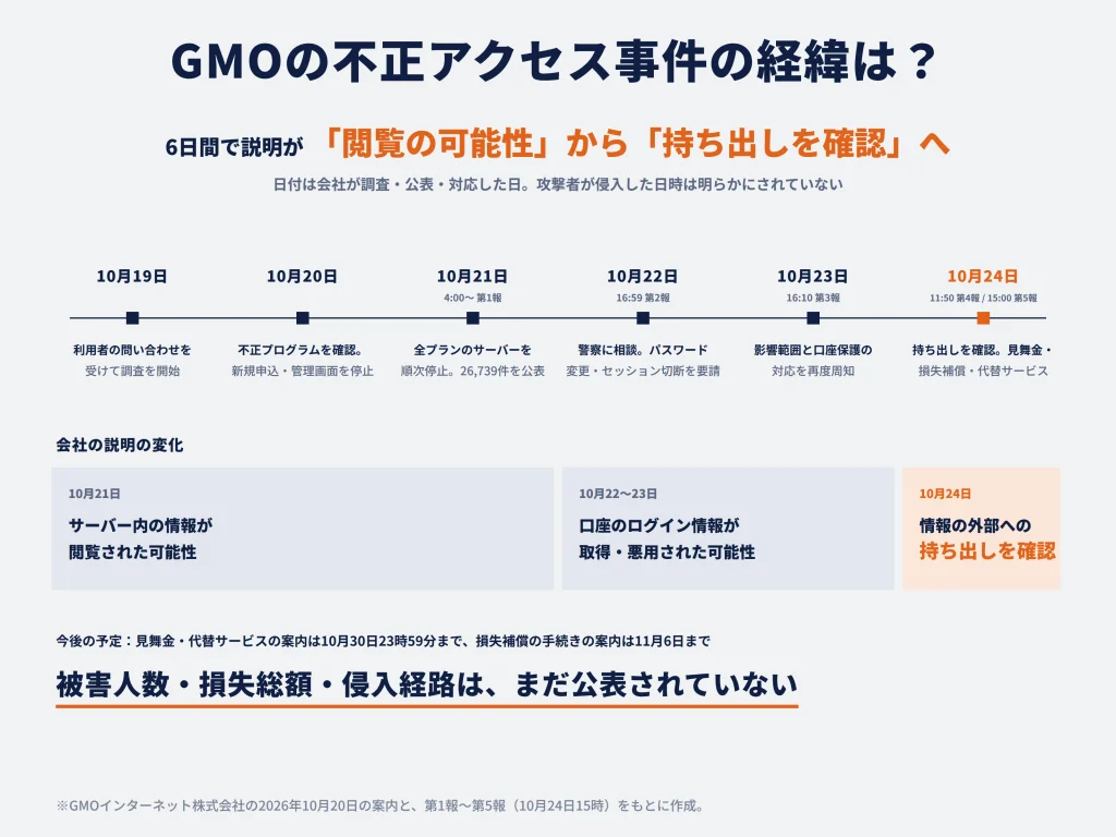 GMOの不正アクセス事件の経緯・時系列